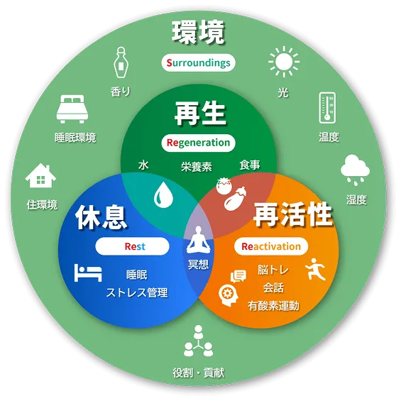 3ReSの4つの柱
