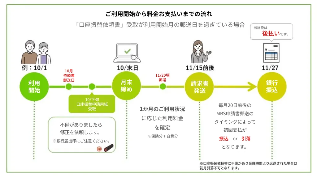 ご利用開始から料金お支払いまでの流れ「口座振替依頼書」受け取りが利用開始月の郵送日を過ぎている場合