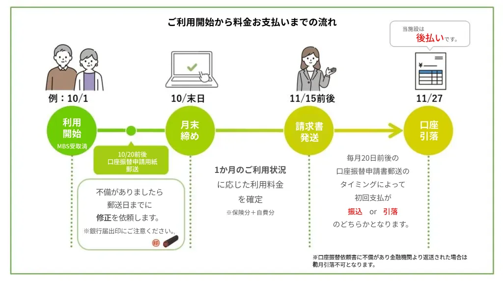 ご利用開始から料金お支払いまでの流れ
