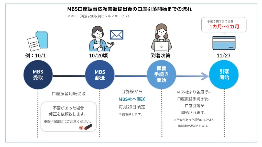 MBS口座振替依頼書類提出後の口座引落開始までの流れ